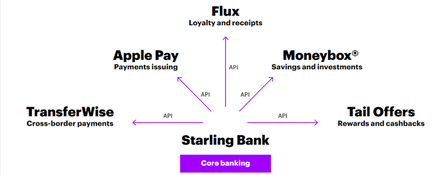 Open Platform Banking Starling 1