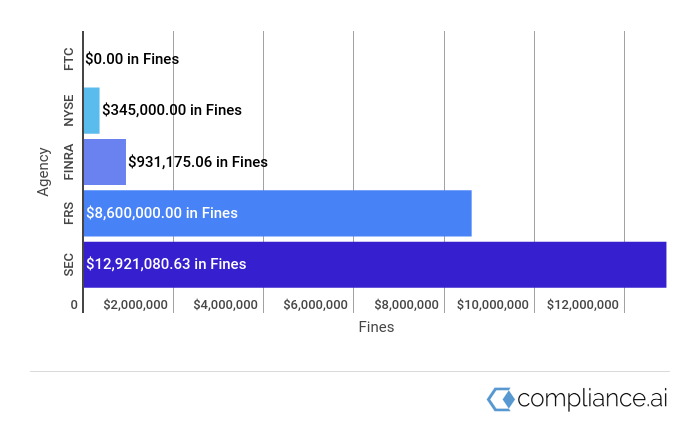 Compliance.ai Financial Enforcement Actions | Week Of Aug 05 - Aug 10