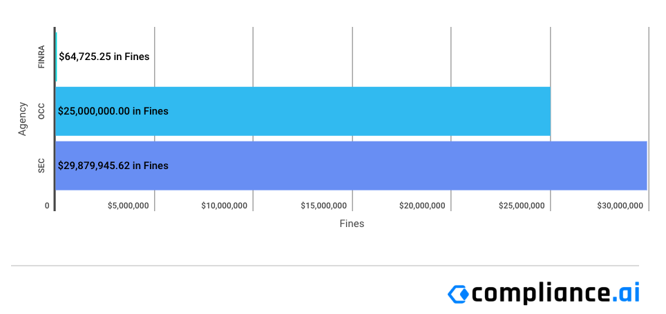 Financial Enforcement Actions | Week of Mar 17 to Mar 22