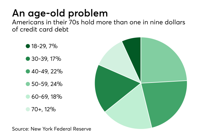 U.S. credit card debt closed 2018 at a record $870 billion