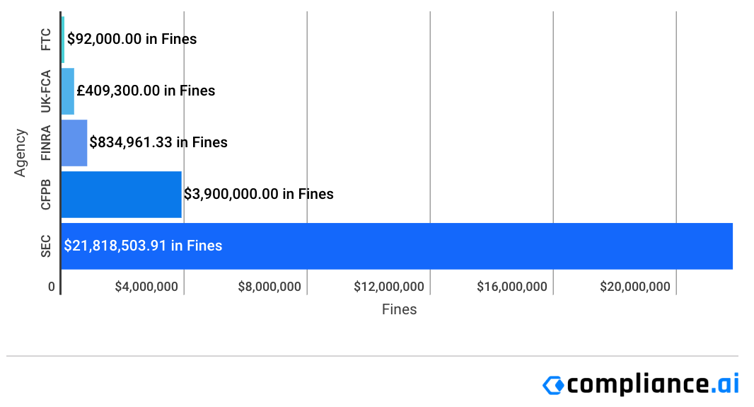 Financial Enforcement Actions | Week of Apr 28 to May 03