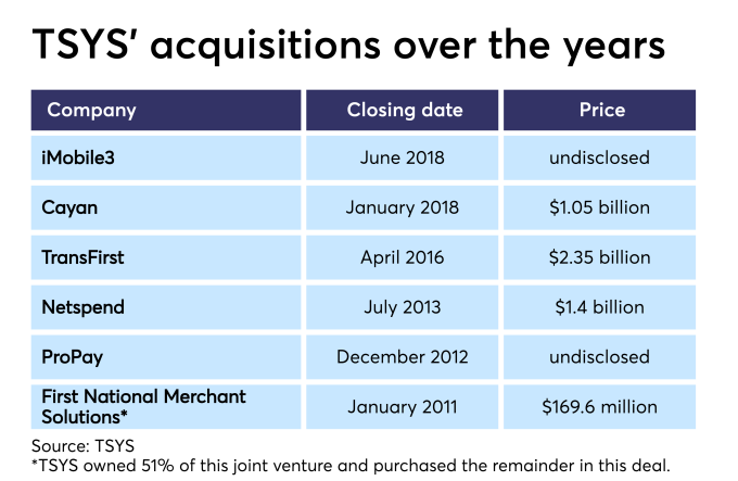 In a sea of fintech mergers, TSYS and Global Payments agree to deal