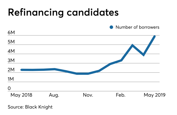 Mortgage refinance candidates swelled by 2 million in May