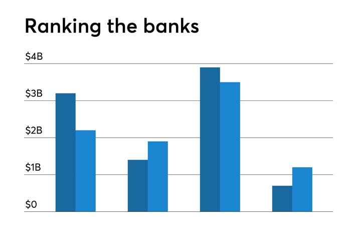 Community Banks with the Highest Returns on Average Assets