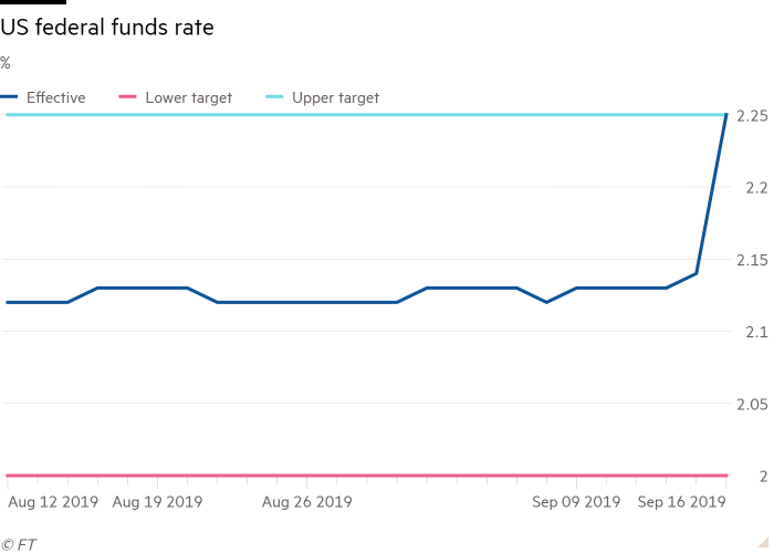 Fed to inject $75bn into financial system after funding squeeze