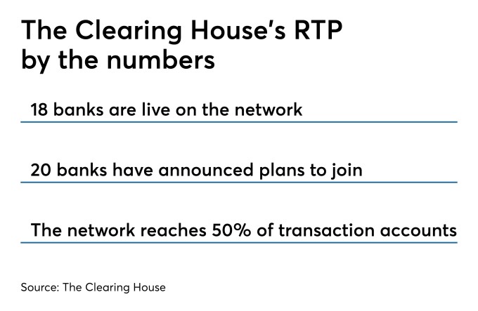 15 community banks join The Clearing House’s real-time payments network