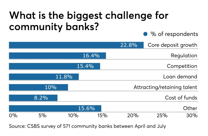 Are small banks doing enough to counter margin pressure?