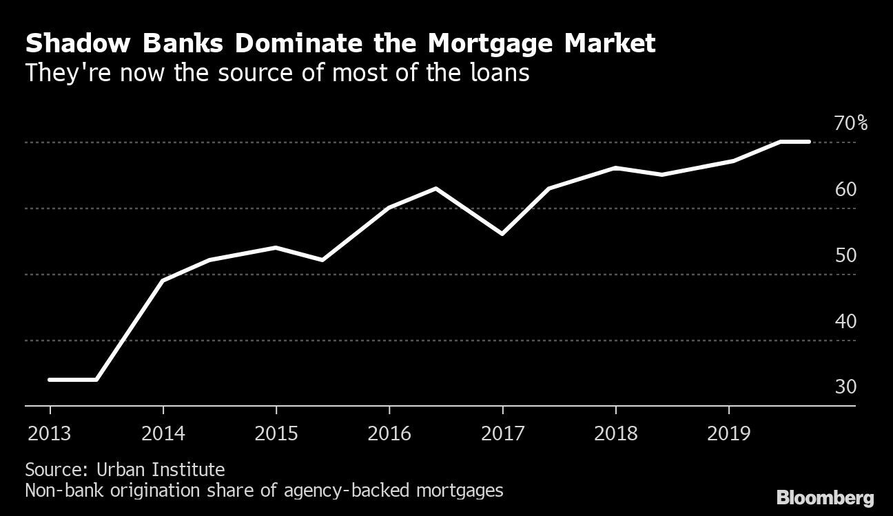 $11 trillion U.S. mortgage market has a shadowy new player