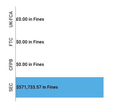 Financial Enforcement Actions Week of November 30 to December 06