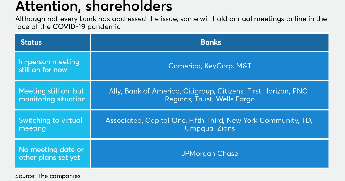 Banks improvise annual meeting plans as pandemic worsens