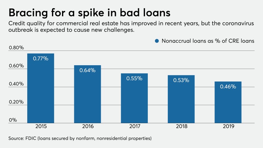 Will coronavirus permanently change CRE lending