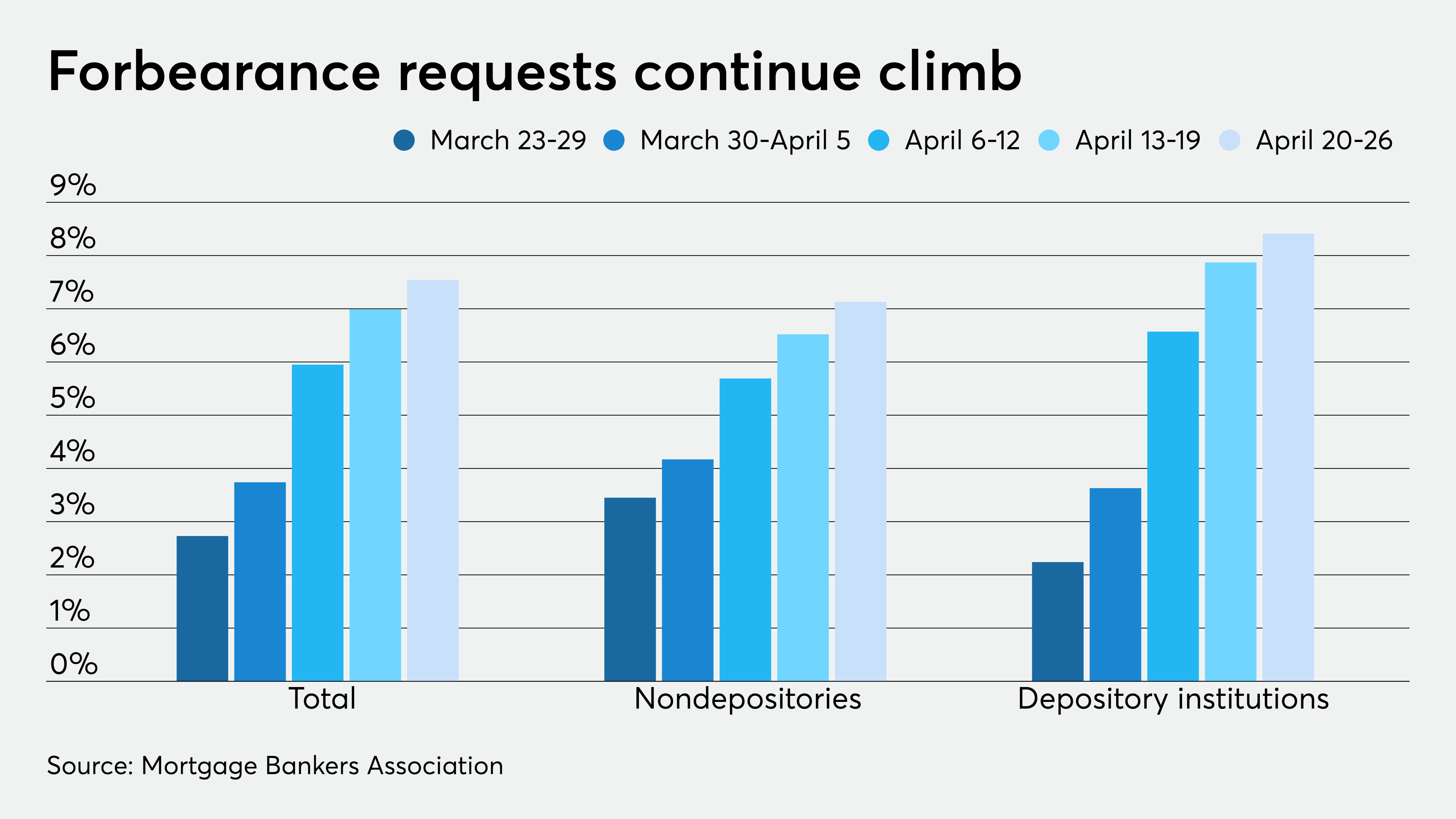 Distressed job market pushes mortgage forbearance requests higher