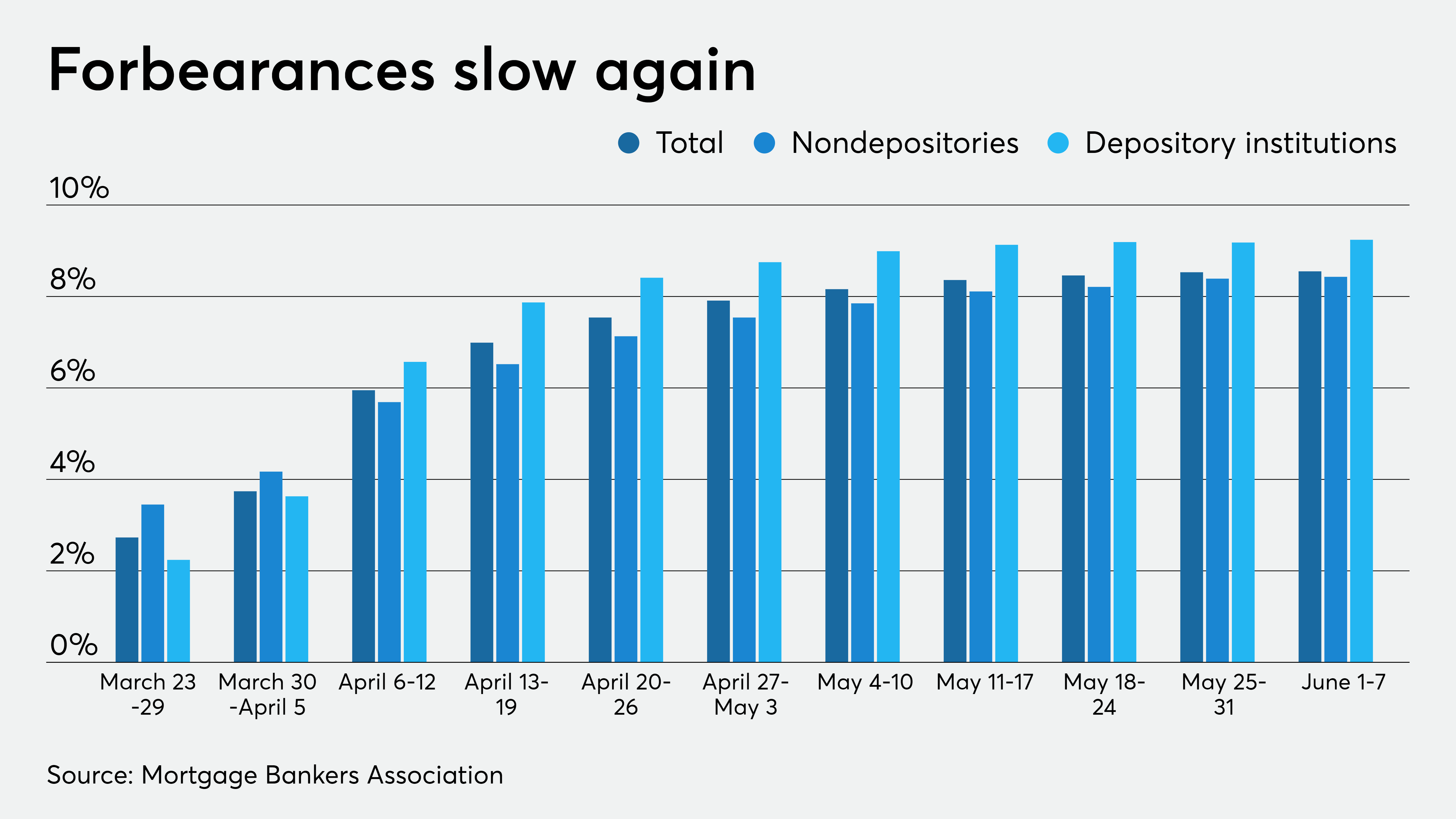 Mortgage forbearance growth rate comes to near halt MBA