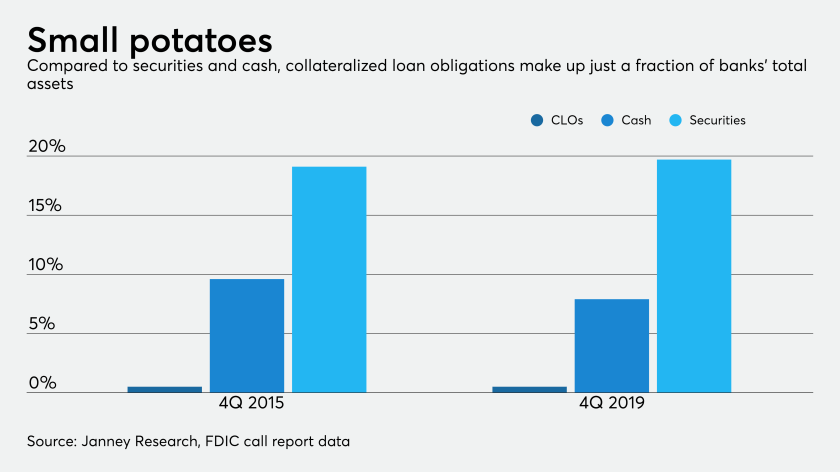 No, CLOs will not cause the next banking crisis