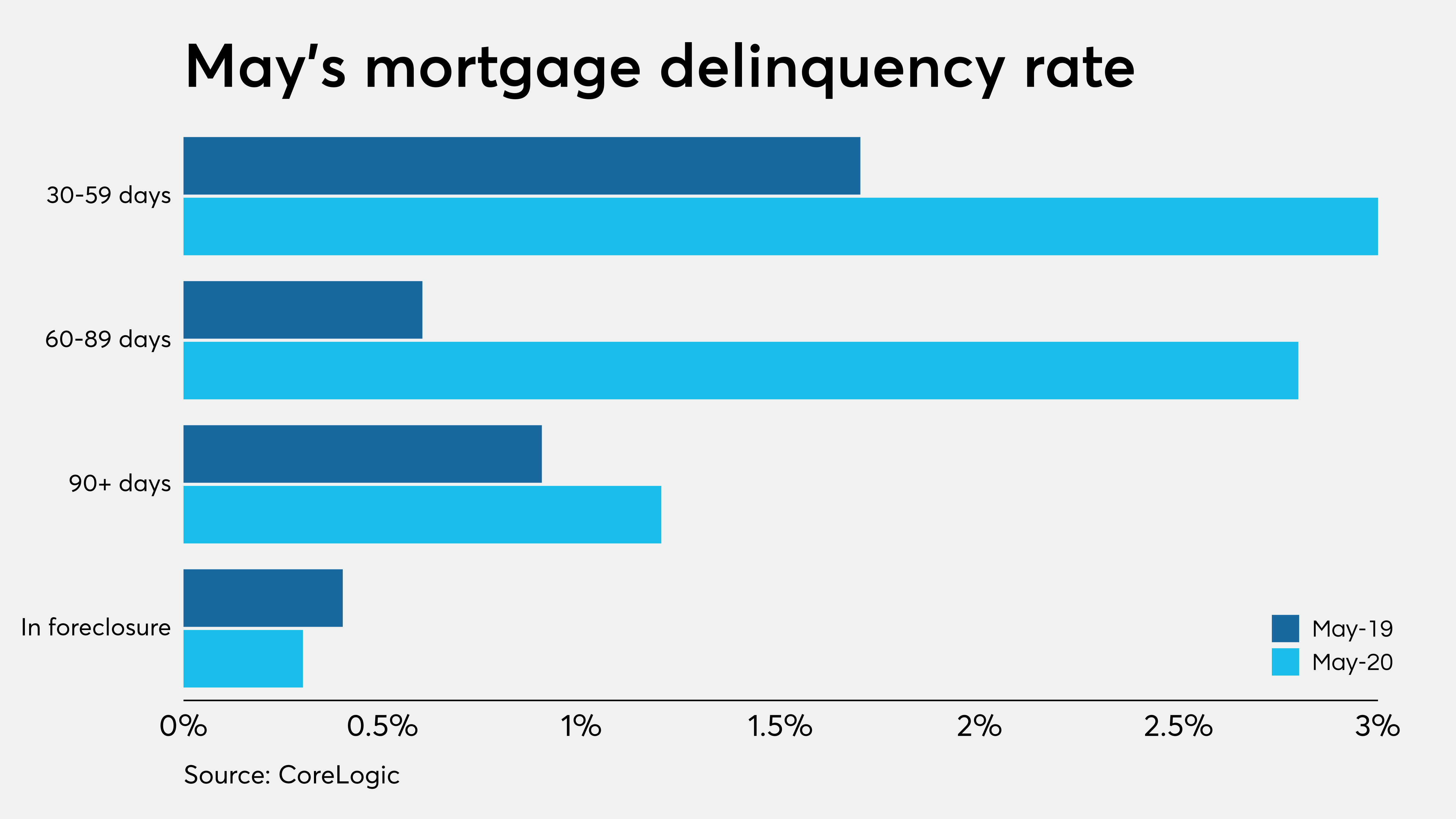 Serious delinquencies will soar in 2021 without more borrower aid