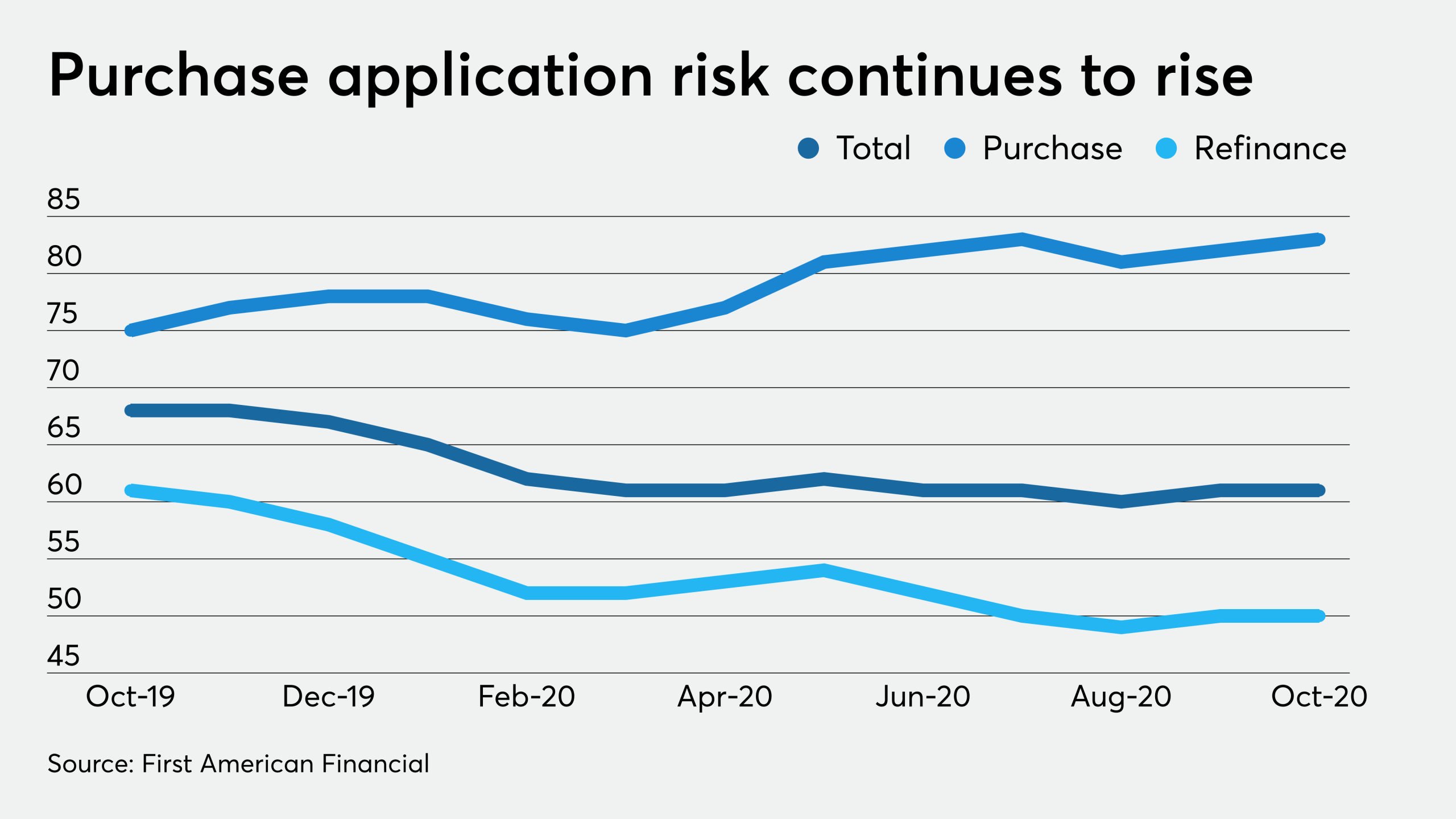 Purchase mortgage defect risk rises again amid a hot housing market