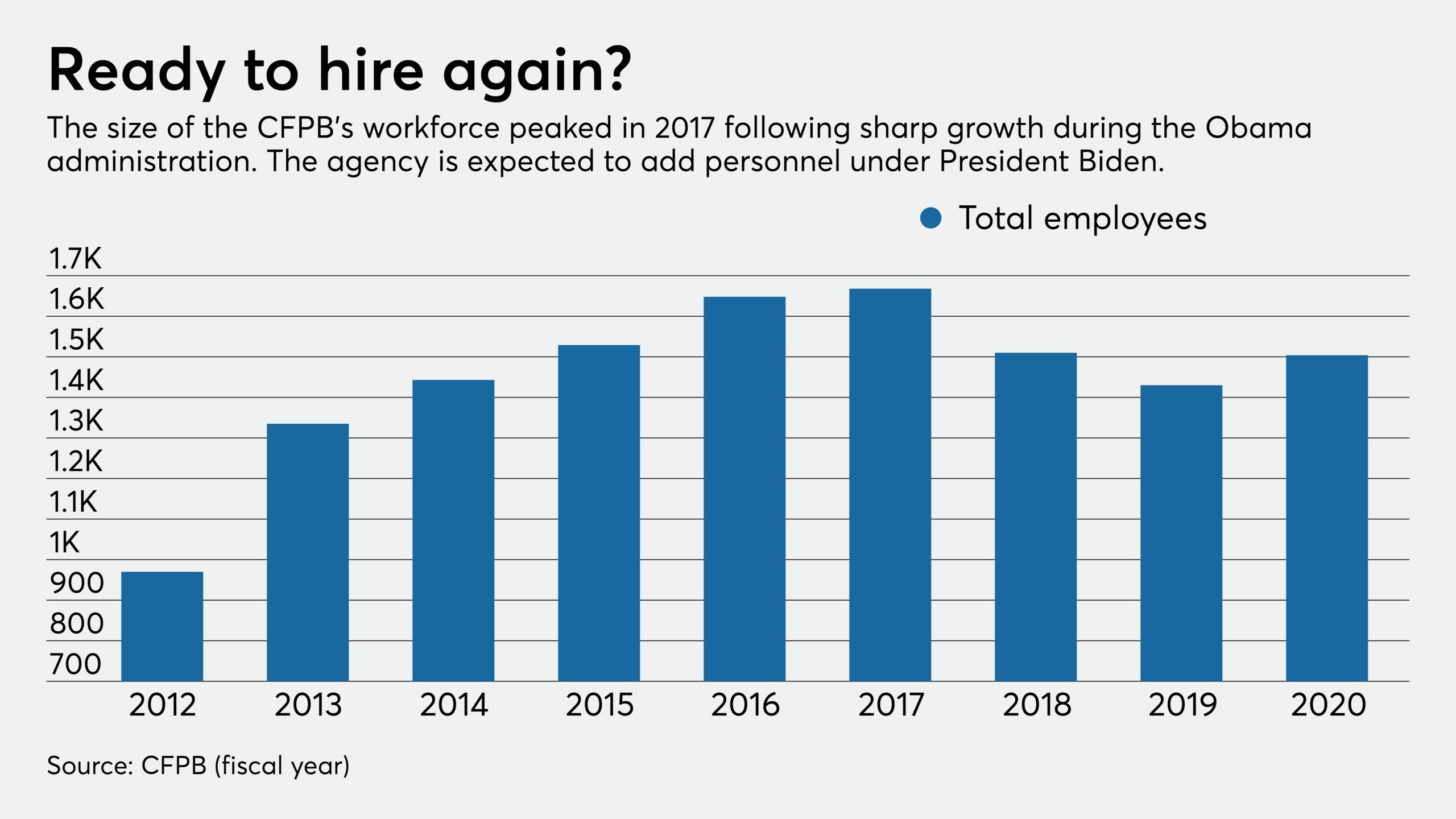 CFPB goes on hiring spree as it looks to ramp up enforcement