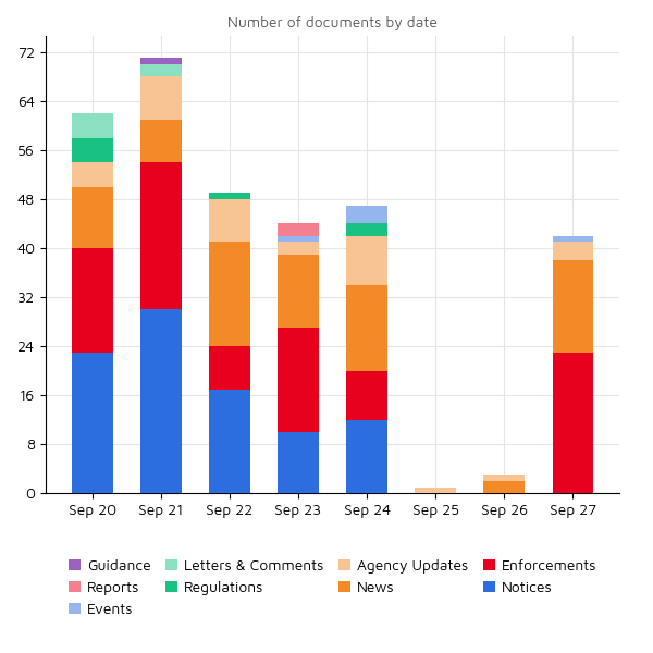 Weekly summary for Compliance.ai Sep27 2021