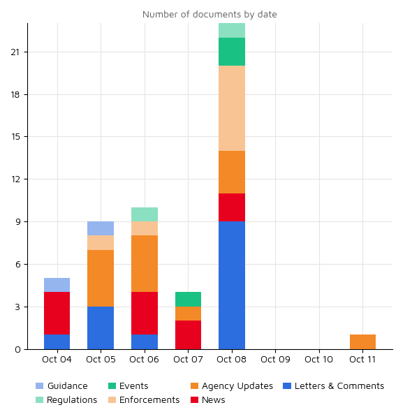 Weekly summary for Compliance.ai