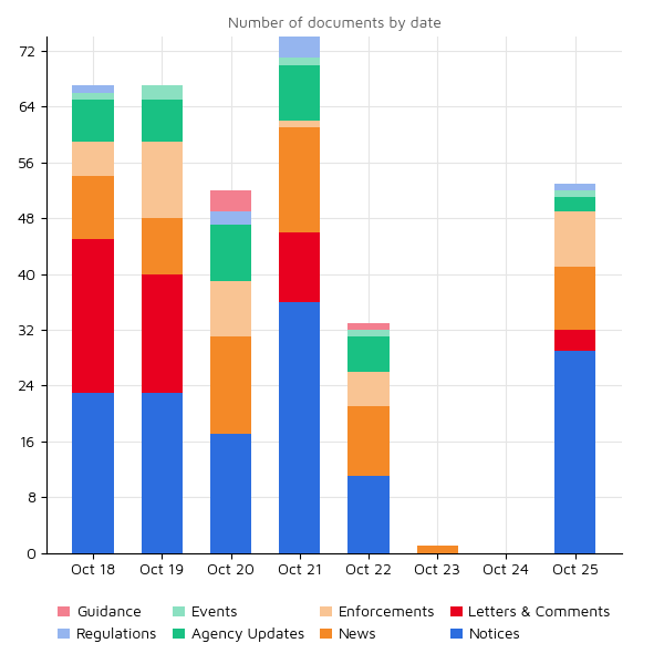 weekly Compliance.ai summary of activity