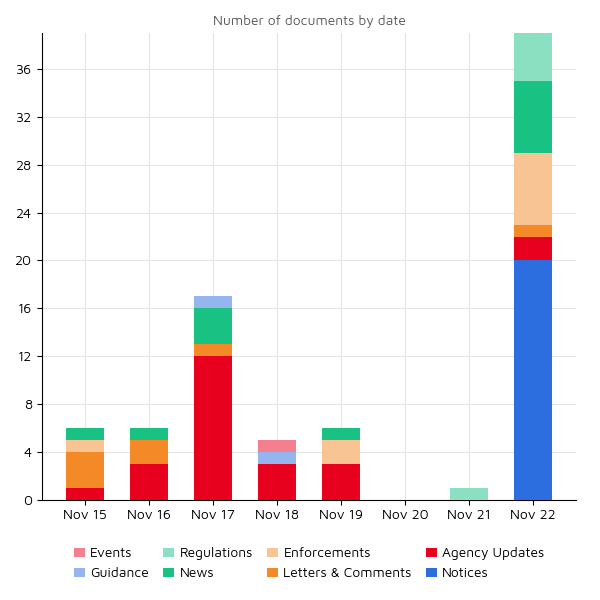 Nov. 15 Nov. 22 2021 Weekly summary for Compliance.ai