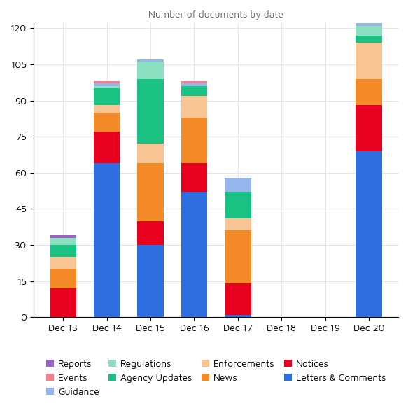 Regulatory Agency Updates 20 dec 2021