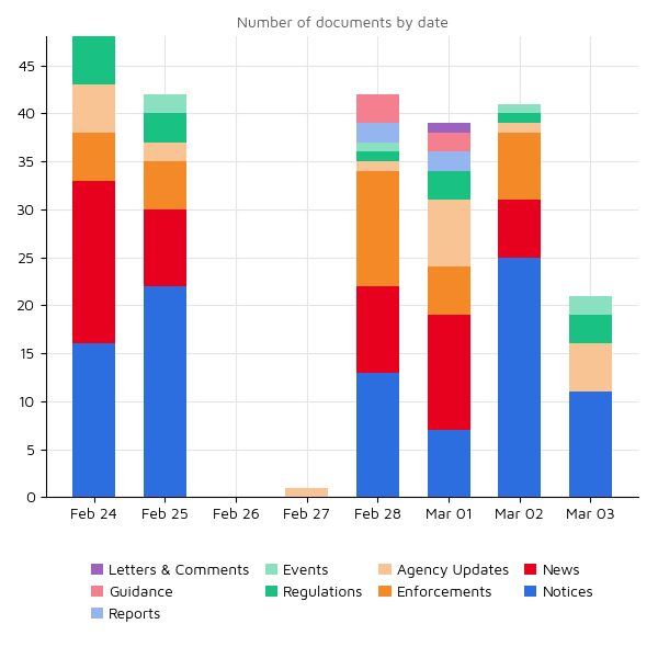 Regulatory Agency Updates 03 mar