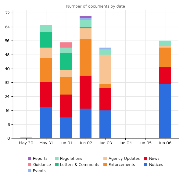 Regulatory Agency Updates 06 june