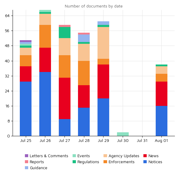 Regulatory Agency Updates 01 aug