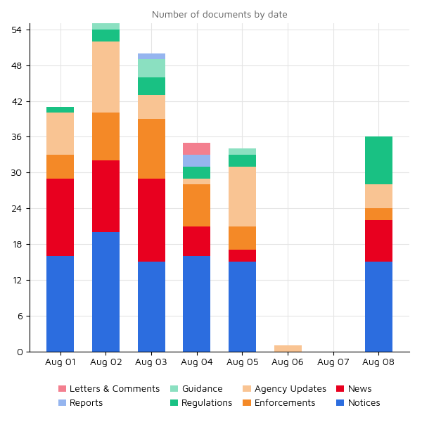 regulatory-agency-updates-week-of-aug-01-to-aug-08-compliance-ai