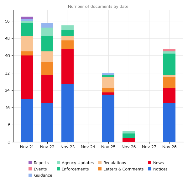 Regulatory Agency Updates 28 nov