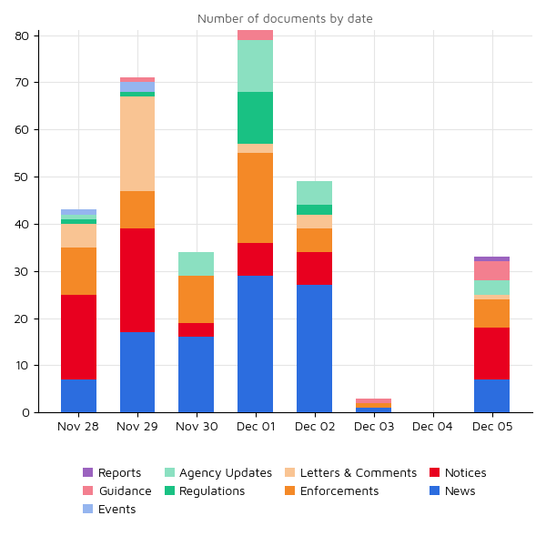 Regulatory Agency Updates 05 dec