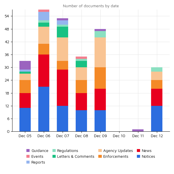 Regulatory Agency Updates 12 dec