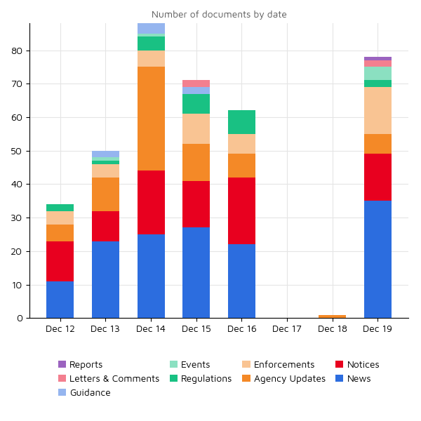 Regulatory Agency Updates 19 dec