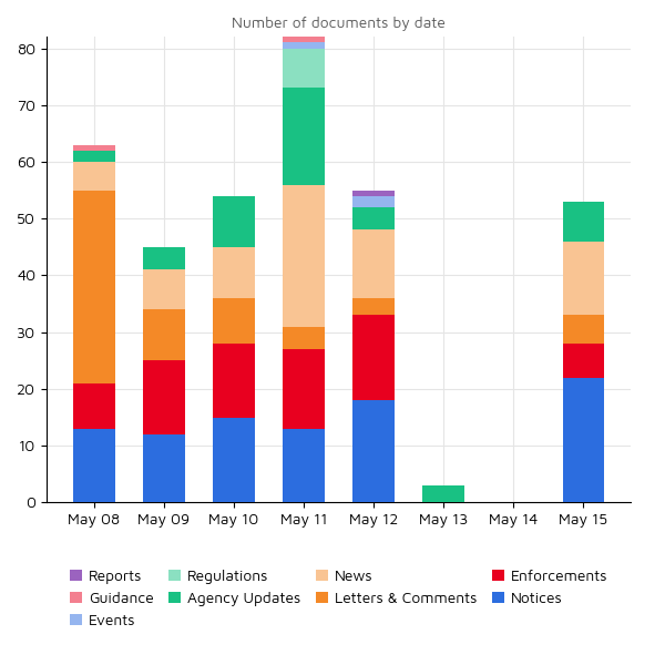 Regulatory Agency Updates 15 May