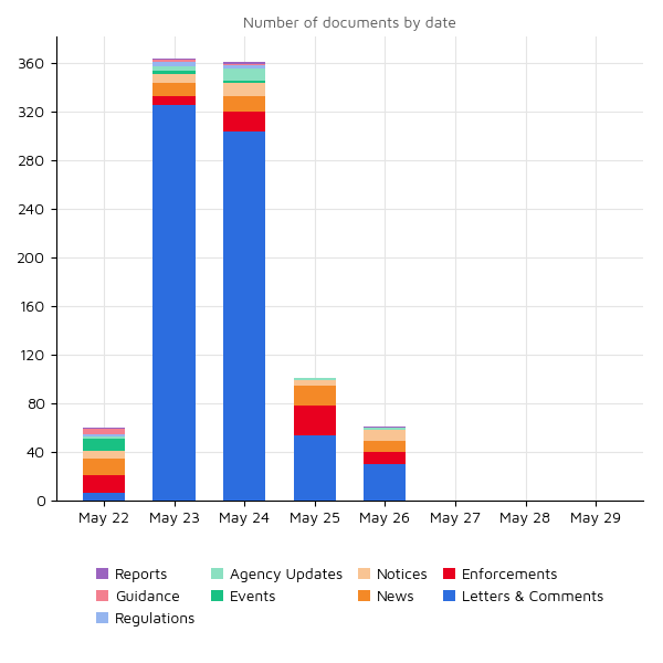 Regulatory Agency Updates 29 May