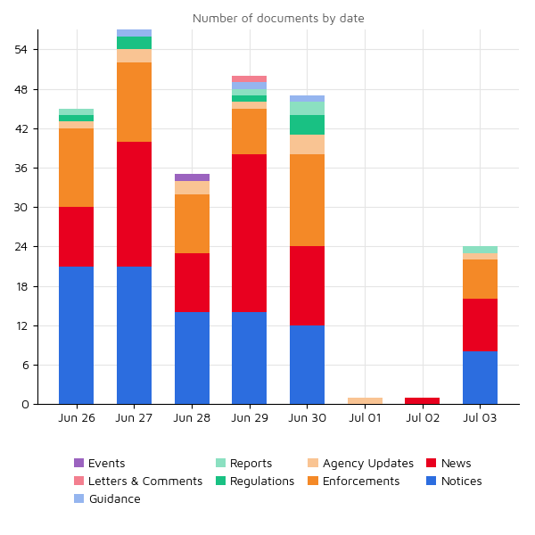 Regulatory Agency Updates 03 Jul