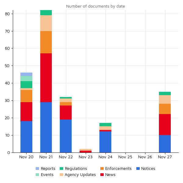 Regulatory Agency Updates 27 nov